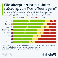 Unterstützung für „Gender-affirming care“ bei Transidentitären Jugendlichen