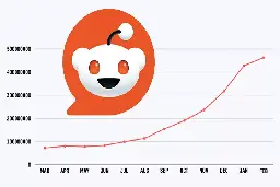 ‘Quality Of Google Search Crashed’ – Concerns As Reddit’s Traffic Nearly Quadruples In Six Months
