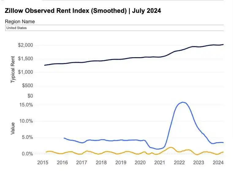 Up to a Quarter of Rental Inflation Is Due to Price-Fixing