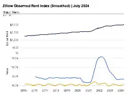 Up to a Quarter of Rental Inflation Is Due to Price-Fixing