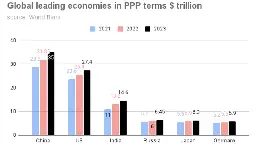 Russia overtakes Japan to become the fourth largest economy in the world in PPP terms