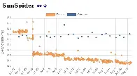 Firefox Finally Outperforming Google Chrome In SunSpider