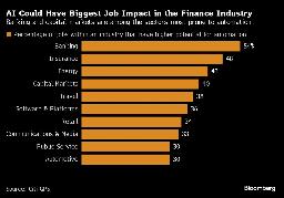 Citi Sees AI Displacing More Bank Jobs Than Any Other Sector