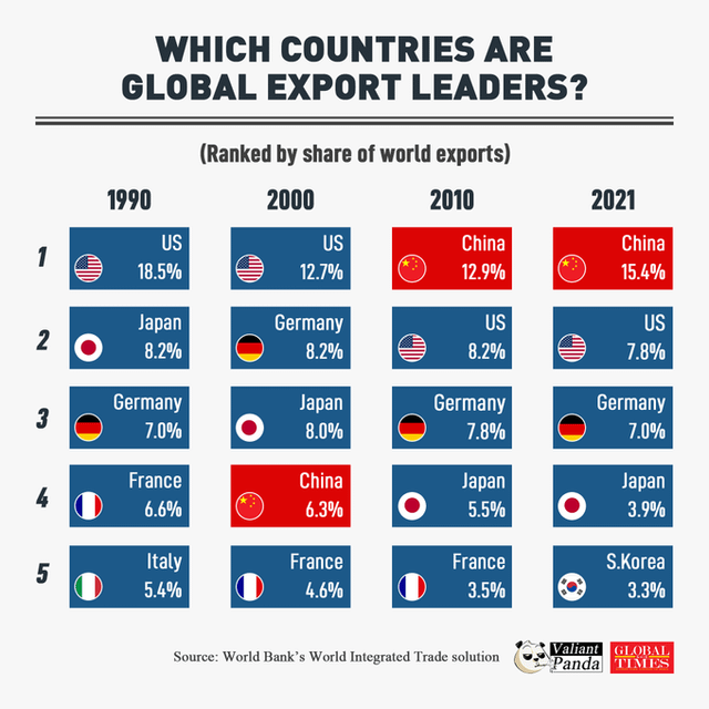 Global Export Leaders