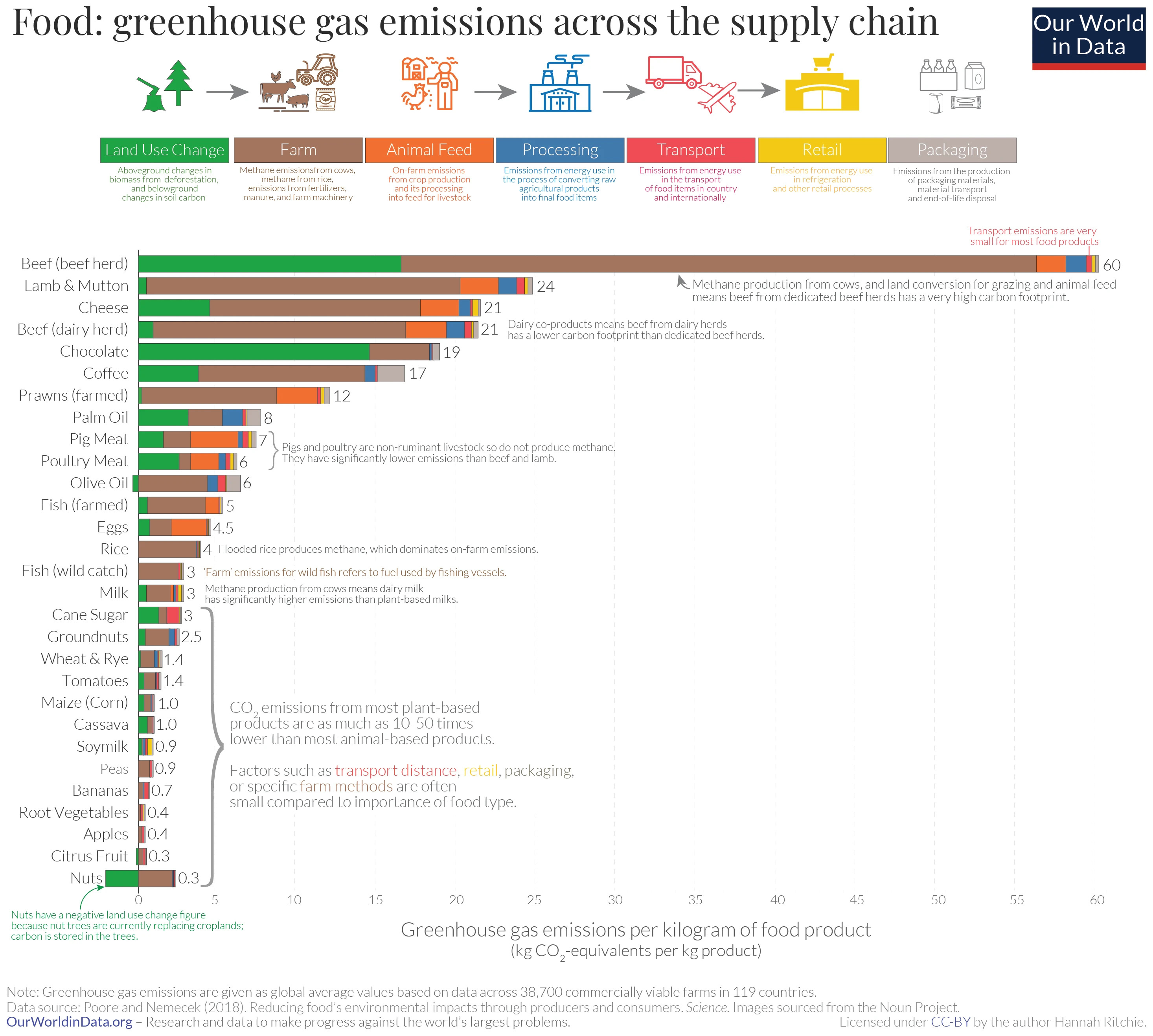 Greenhouse gas emissions across the supply chain.