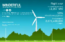 Winderful - Wind energy is currently producing 7,450 MW.