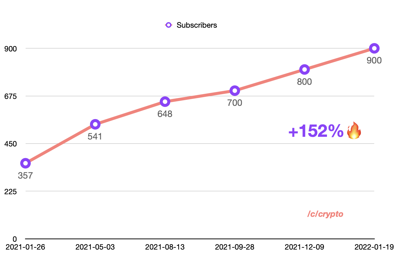 subscribers growth