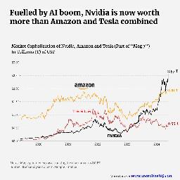 Nvidia market cap continues to grow, fuelled by AI boom