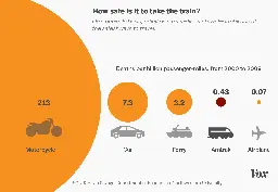You're 17 times more likely to die traveling the same distance in a car than on a train