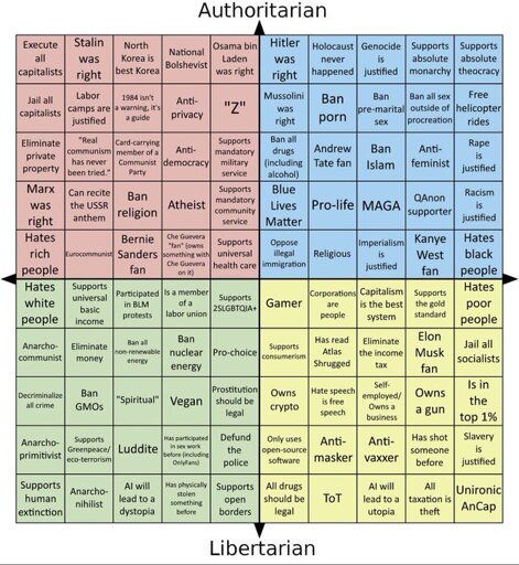 a political compass with 100 cells of beliefs/descriptors , with 25 per quadrant , all cells listed in post text due to length restriction here