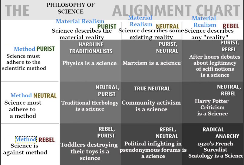 Alignment chart of philosophies of science