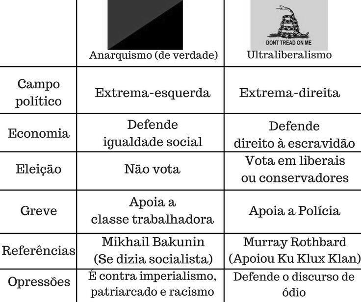 Anarquismo (de verdade):

Campo político: extrema-esquerda;

Economia: defende igualdade social;

Eleição: não vota.

Greve: apoia a classe trabalhadora;

Referências: Mikhail Bakunin(se dizia socialista);

Opressões: é contra o imperialismo, o patriarcado e o racismo. 

VS

Ultraliberalismo (anarco-capitalismo) 

Campo político: extrema-direita;

Economia: defende direito a escravidão;

Eleição: vota em liberais ou conservadores;

Greve: apoia a política;

Referências: Murray Rothbard(apoiou a Ku Klux Klan);

Opressões: defende o discurso de ódio. 
