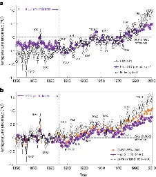 300 years of sclerosponge thermometry shows global warming has exceeded 1.5 °C - Nature Climate Change