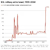 US military aid to Israel, 1959-2024